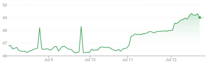 GM stock movement for the week of July 8th through July 12th, 2024.