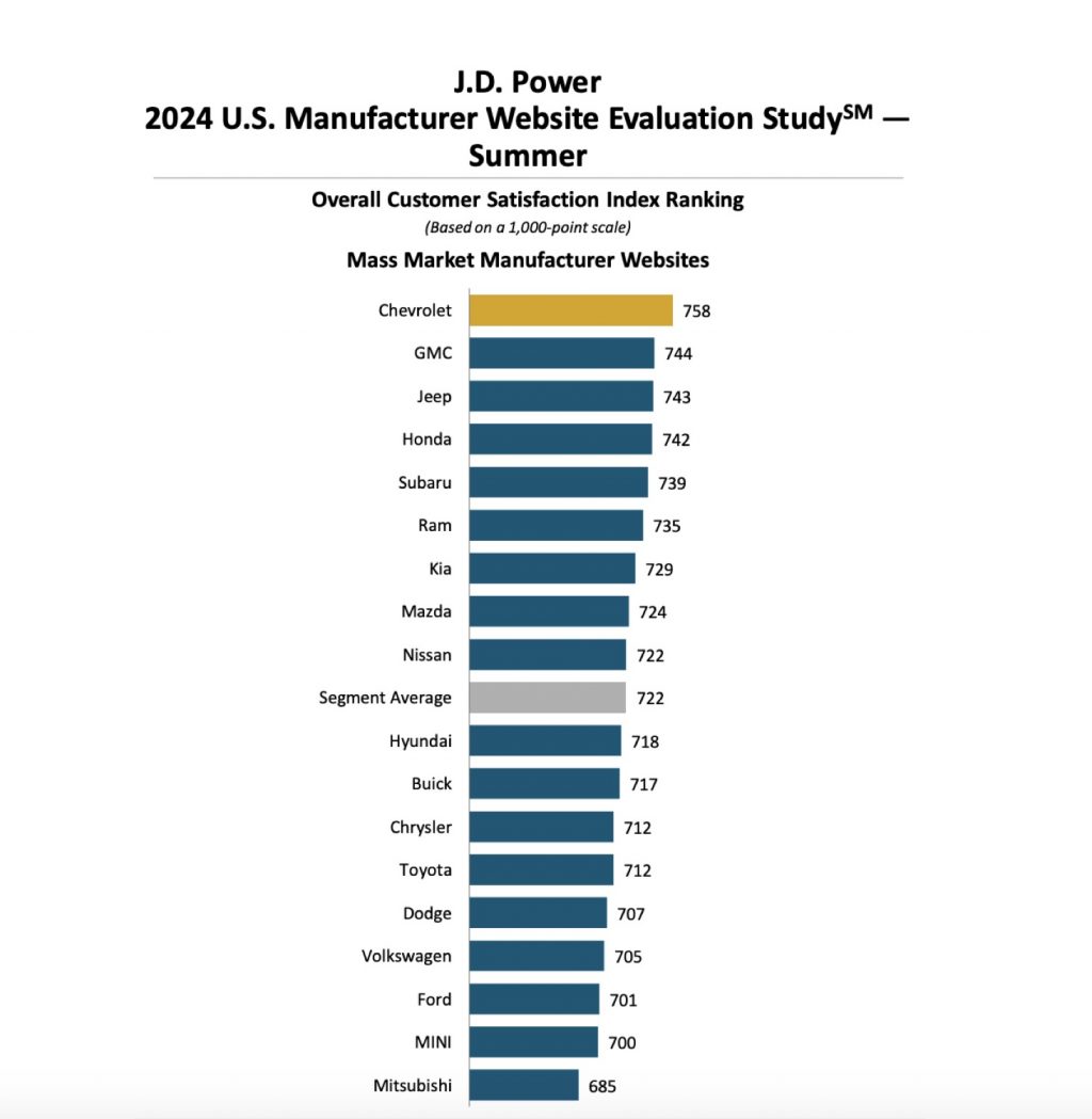 Buick Below Average In J.D. Power Summer 2024 Website Study