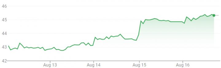 GM stock movement for the week of August 12 through August 16, 2024.