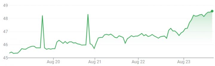 GM stock movement for the week of August 19 through August 23, 2024.