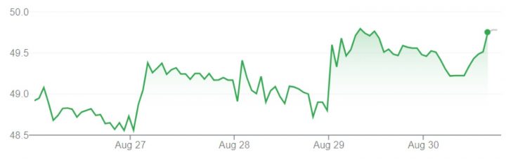 GM stock value movement for the week of August 26 through August 30, 2024.