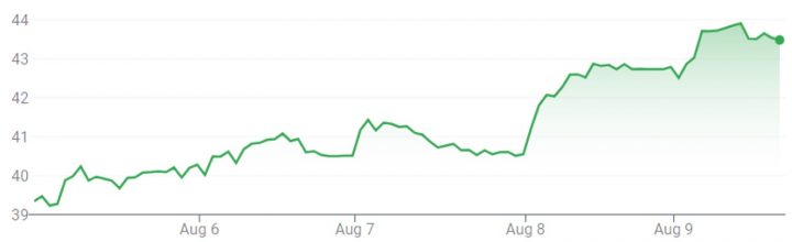 GM stock movement for the week of August 5th through August 9th, 2024.