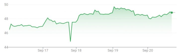 GM stock movement for the week of September 16th through September 20th, 2024.