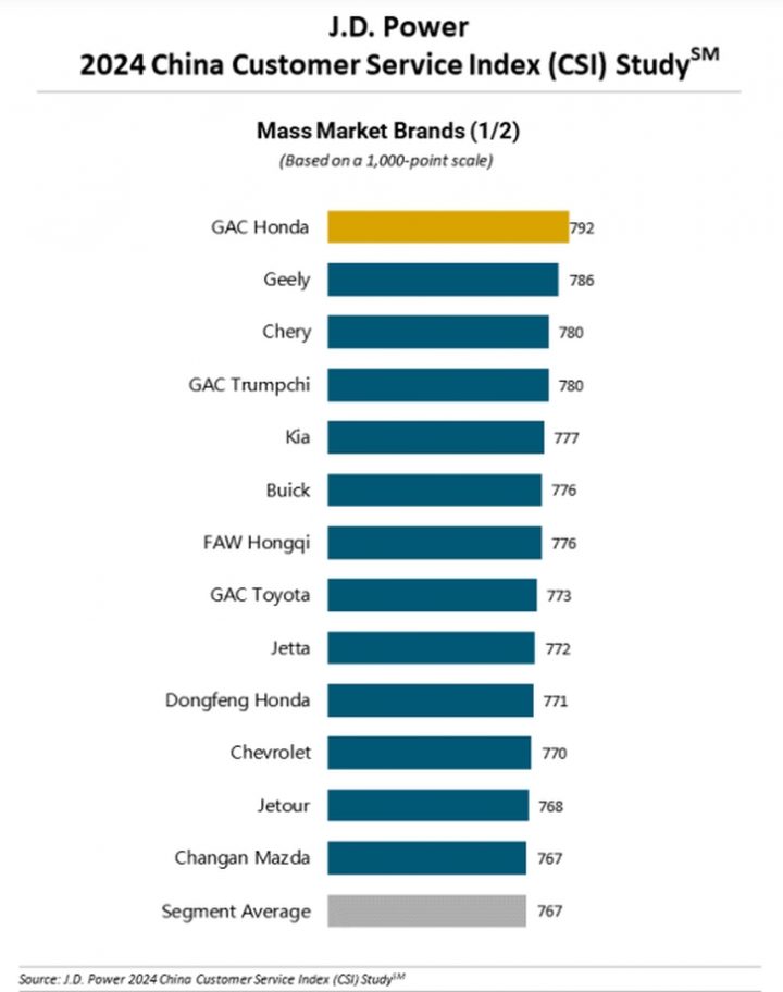 Buick's ranking in the service index study. 