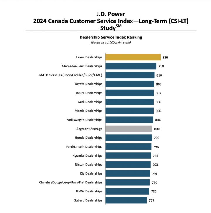 Photo of J.D. Power report, which shows GM dealerships ranked third.