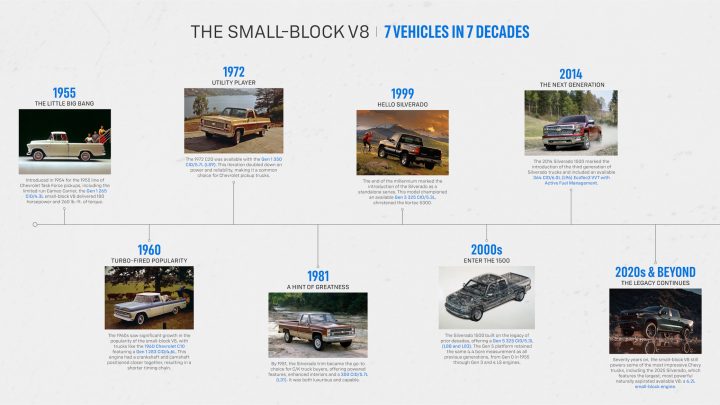 GM Small-Block V8 timeline.
