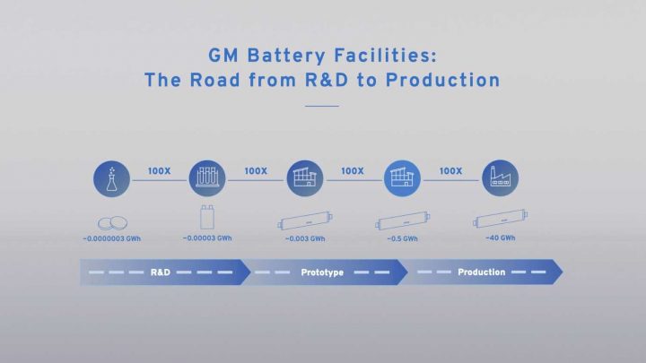 A GM roadmap for EV battery development.