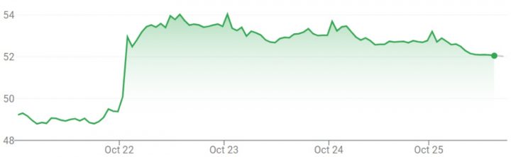 GM stock movement for the week of October 21st through October 25th, 2024.