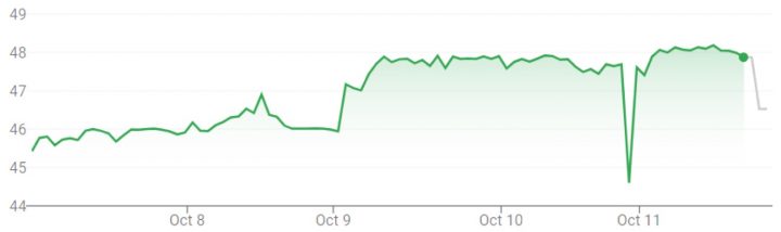 GM stock value movement for the week of October 7th through October 11th, 2024.