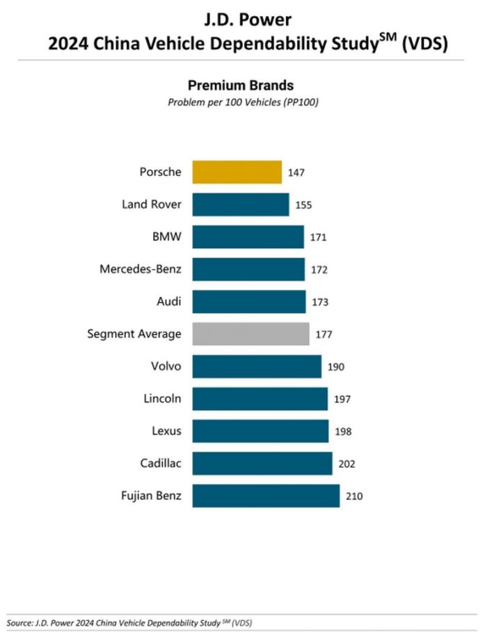Cadillac in the China VDS ranking. 