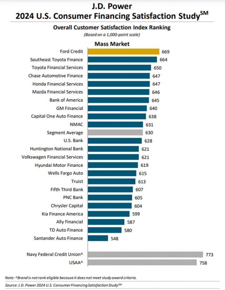 GM Financial in the J.D. Power consumer satisfaction ranking. 