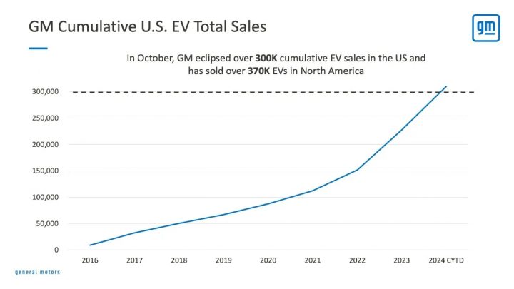 GM cumulative U.S. EV total sales graph.