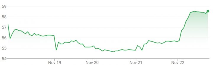 GM stock movement for the week of November 18th through November 22nd.