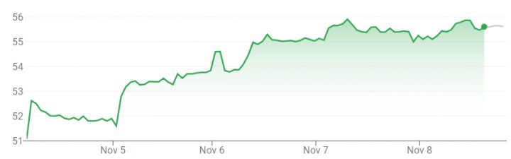 GM stock value movement for the week of November 4th through November 8th, 2024.