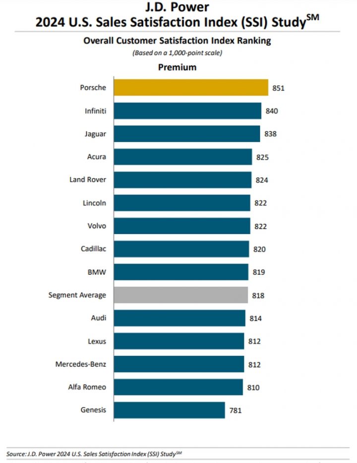 Cadillac ranking in the JD Power study.