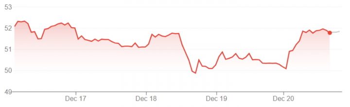 GM stock movement for the week of December 16th through December 20th, 2024.