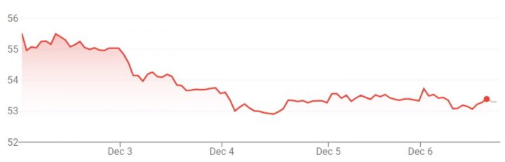 GM stock movement for the week of December 2nd through December 6th, 2024.