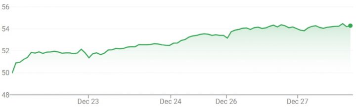 GM stock movement during the week of December 23rd through December 27th, 2024.