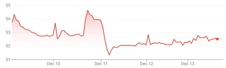 GM stock movement during the week of December 9th through December 13th, 2024.