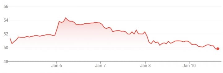 GM stock movement for the week of January 6th, 2025, through January 10th, 2025.
