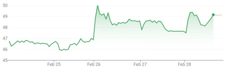 GM stock movement for the week of February 24 through February 28, 2025.