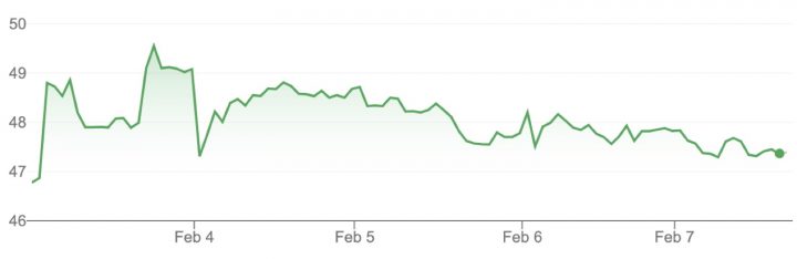 GM stock movement for the week of February 3rd, 2025, through February 7th, 2025.