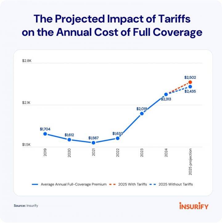Insurify projected impact of tariffs on car insurance costs.