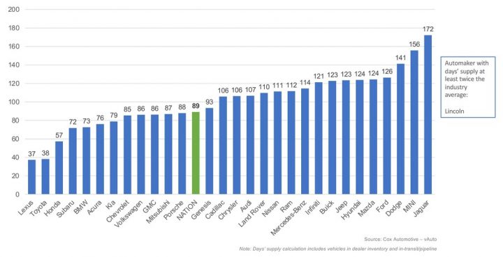 Chevy on the February 2025 inventory chart. 
