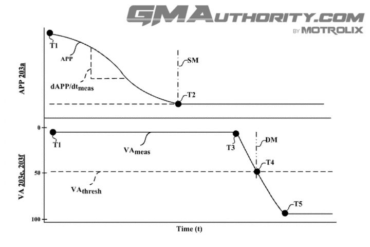 A GM patent application describing a system for improved turbo engine response.