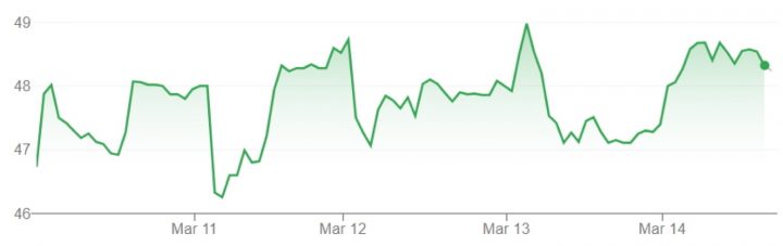 GM stock movement for the week of March 10th through March 14th, 2025.