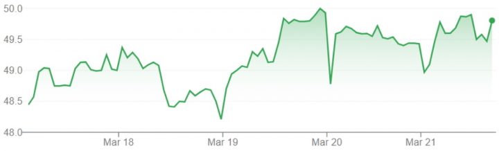 GM stock movement for the week of March 17th through March 21st, 2025.