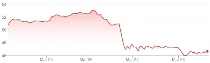 GM stock movement for the week of March 24th through March 28th, 2025.
