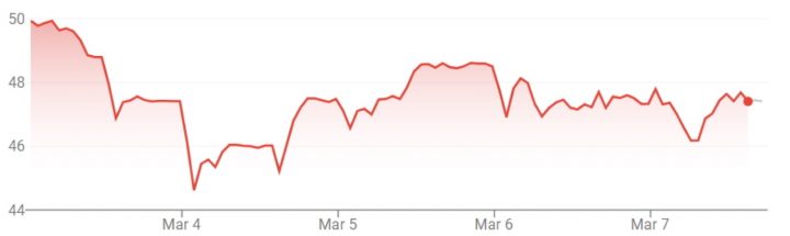 GM stock movement for the week of March 3, 2025, through March 7, 2025.