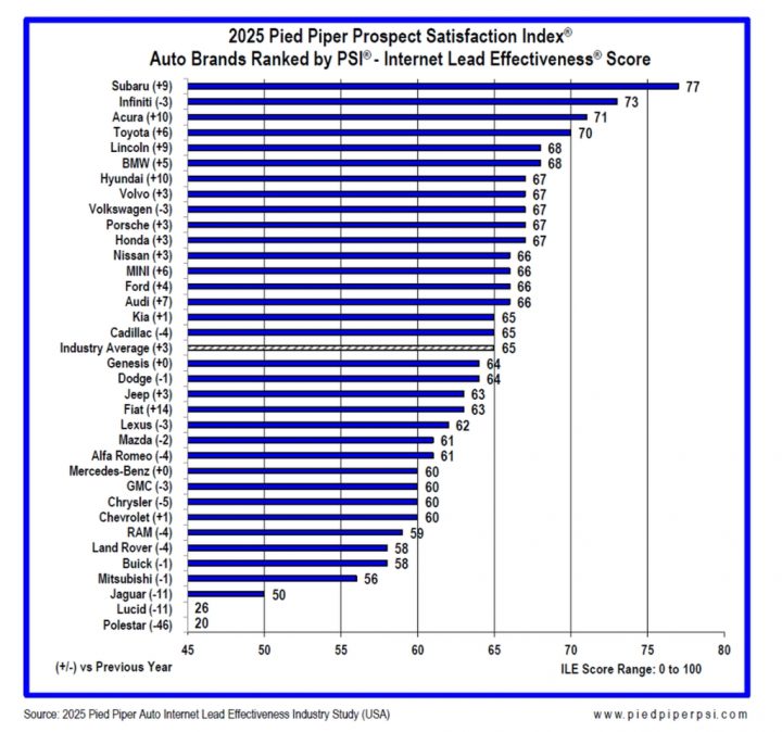 Chevy in the 2025 Internet Lead Effectiveness Study.