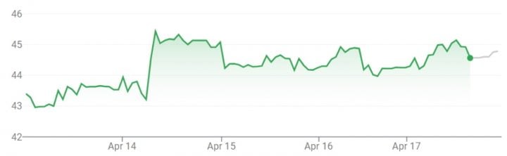 GM stock movement for the week of April 14th, 2025, to April 17th, 2025.