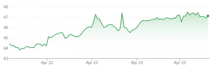GM stock movement for the week of April 21st, 2025, through April 25th, 2025.