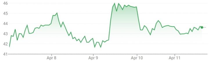 GM stock movement for the week of April 7th through April 11th, 2025.