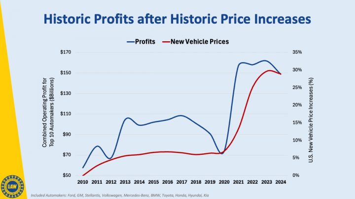Slide from UAW presentation.