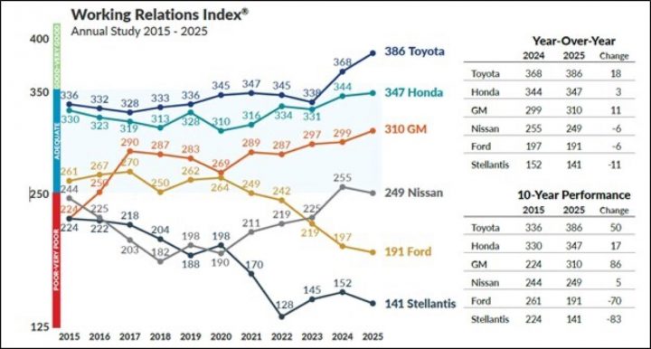 GM ranks third in the latest OEM-Tier 1 Supplier Working Relations Index Study.