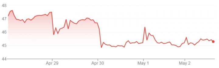 GM stock movement for the week of April 28th through May 2nd, 2025.