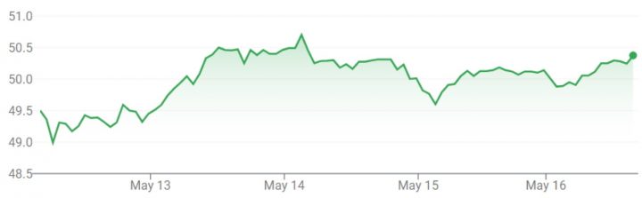 GM stock movement for the week of May 12th, 2025, to May 16th, 2025.