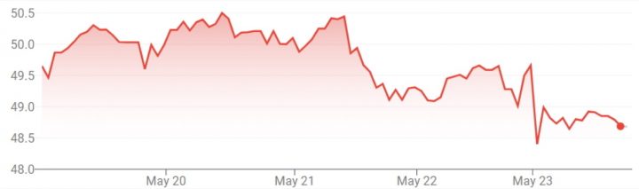 GM stock movement for the week of May 19th, 2025, through May 23rd, 2025.