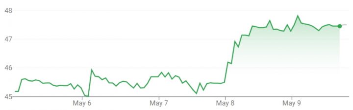 GM stock movement for the week of May 5, 2025, to May 9, 2025.