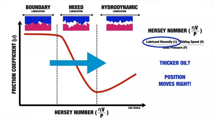 Stribeck curve.