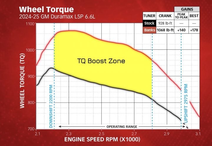 Power gains for the GMC Sierra HD accessible through a new Gale Banks tuner.