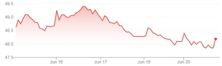GM stock movement for the week of June 16th through June 20th.