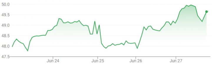 GM stock movement for the week of June 23rd, 2025, through June 27th, 2025.