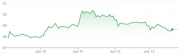 GM stock movement for the week of June 9th through the 13th, 2025.