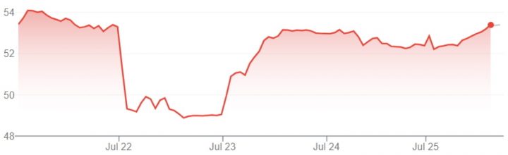 GM stock movement for the week of July 21st through July 25th, 2025.