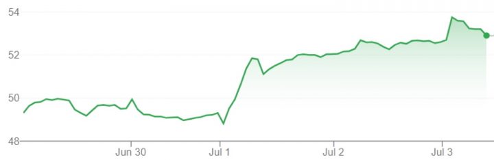 GM stock movement for the week of June 30th through July 3rd, 2025.
